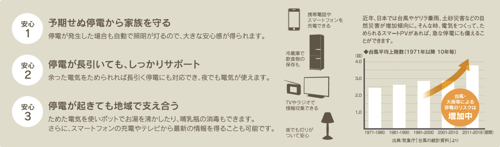 画像：ためた電気が、家族の“いざ！”というときに大活躍！