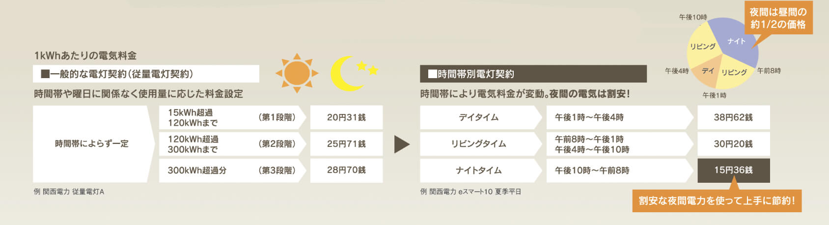 画像：割安な電気を上手に使えば、毎日の暮らしにゆとりが生まれる！