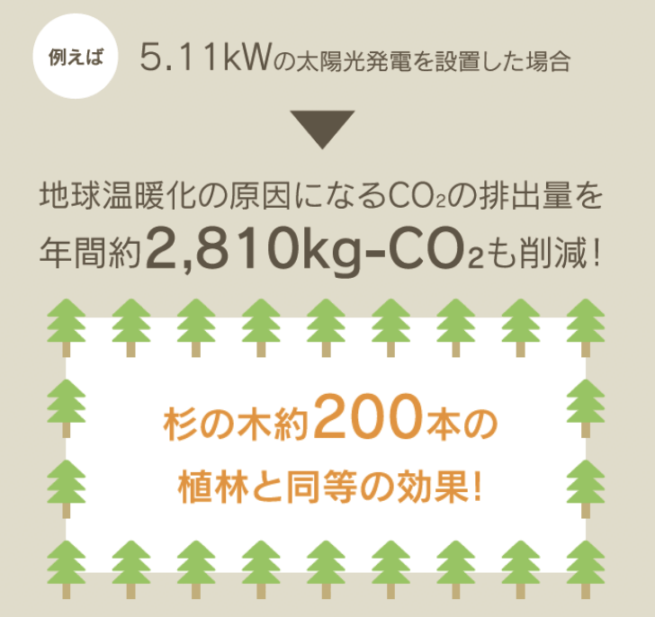 画像：子どもたちの未来にやさしい再生可能エネルギーで、CO2削減に貢献！