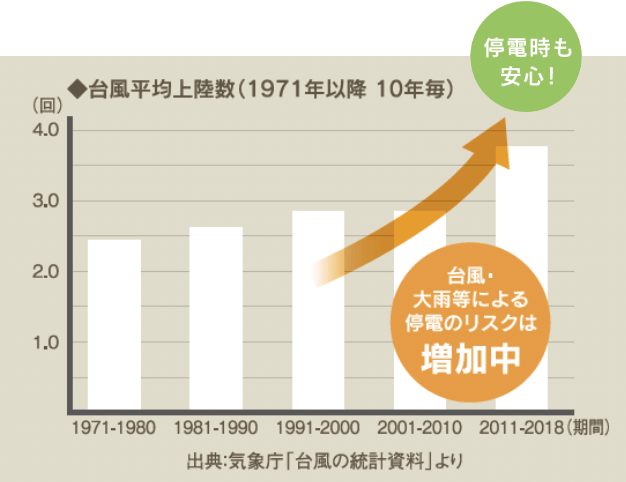 画像:台風平均上陸数のグラフ