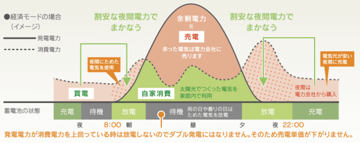 図：経済モードの場合