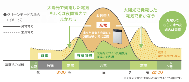 図：グリーンモードの場合