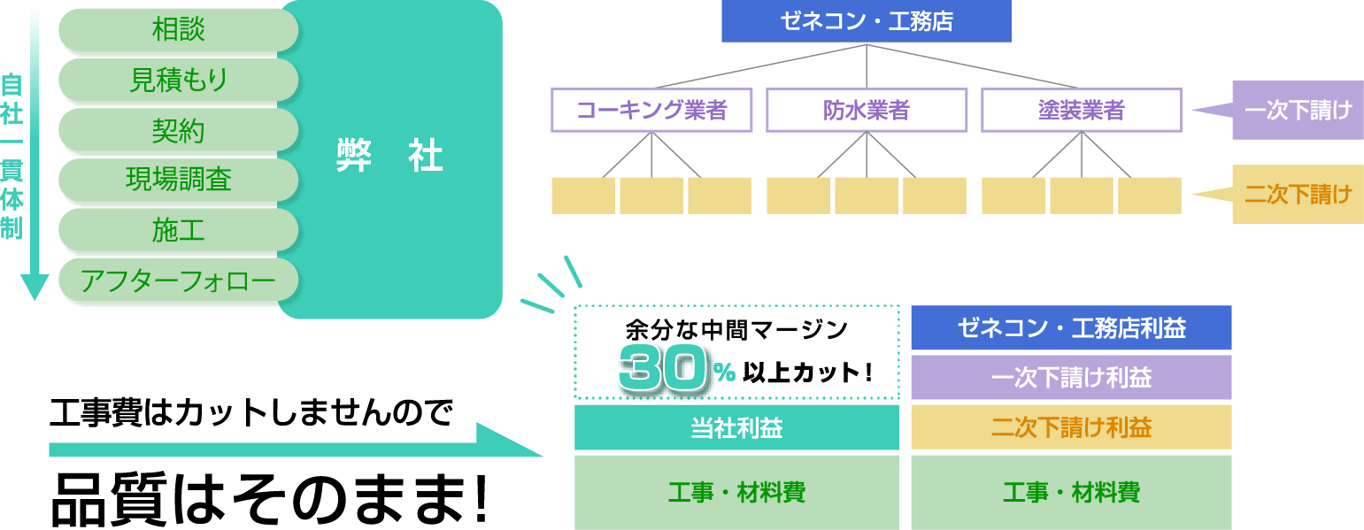 工事費はカットしませんので品質はそのまま！